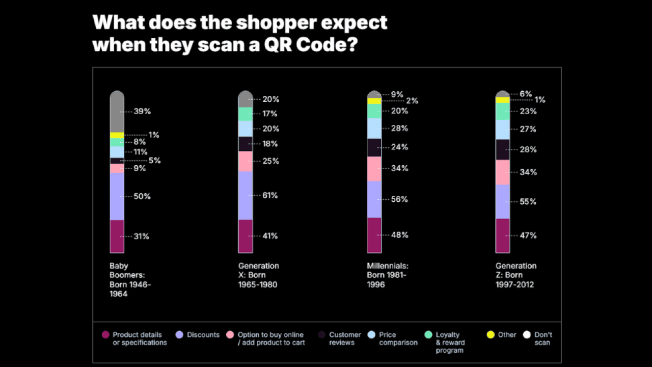 A data chart showing percentage results by generation on what shoppers expect when they scan a QR code.