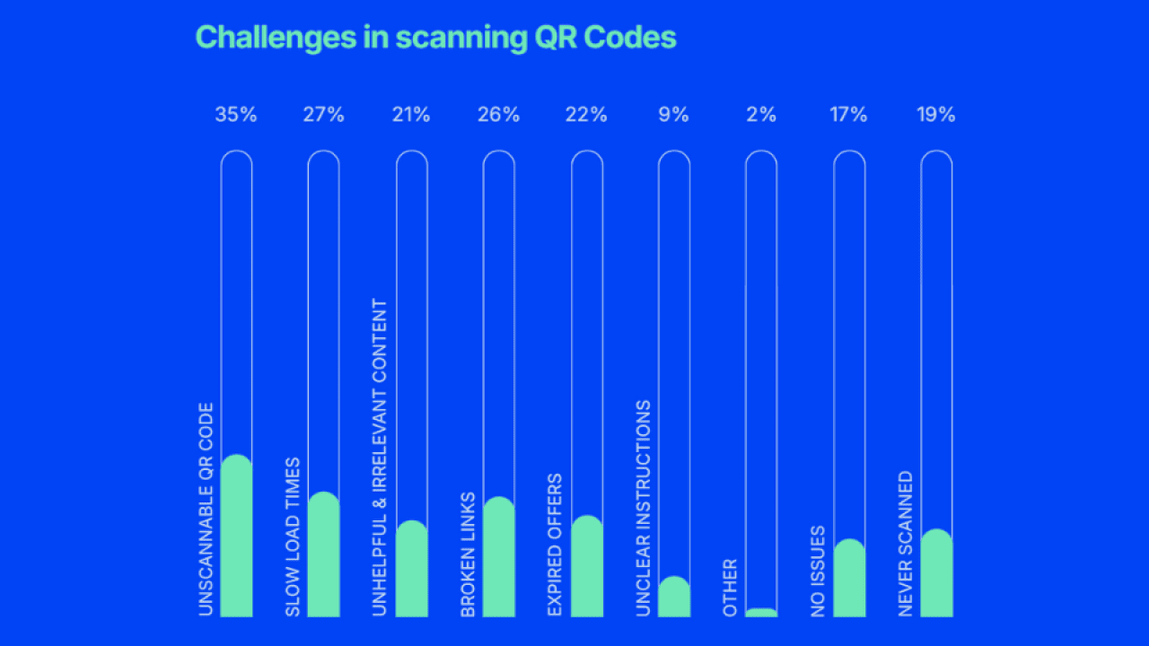 A data chart showing percentage results of challenges in scanning QR codes.