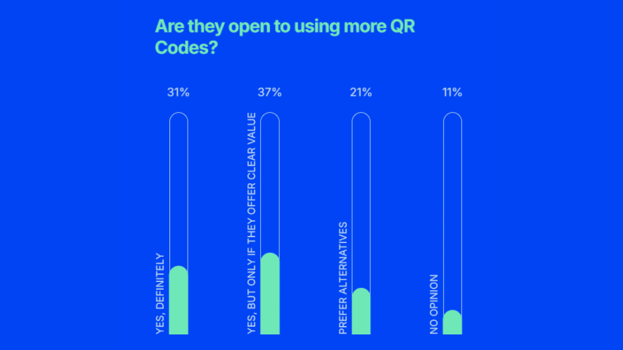 A data chart showing percentage results on shoppers' openness to using more QR codes.