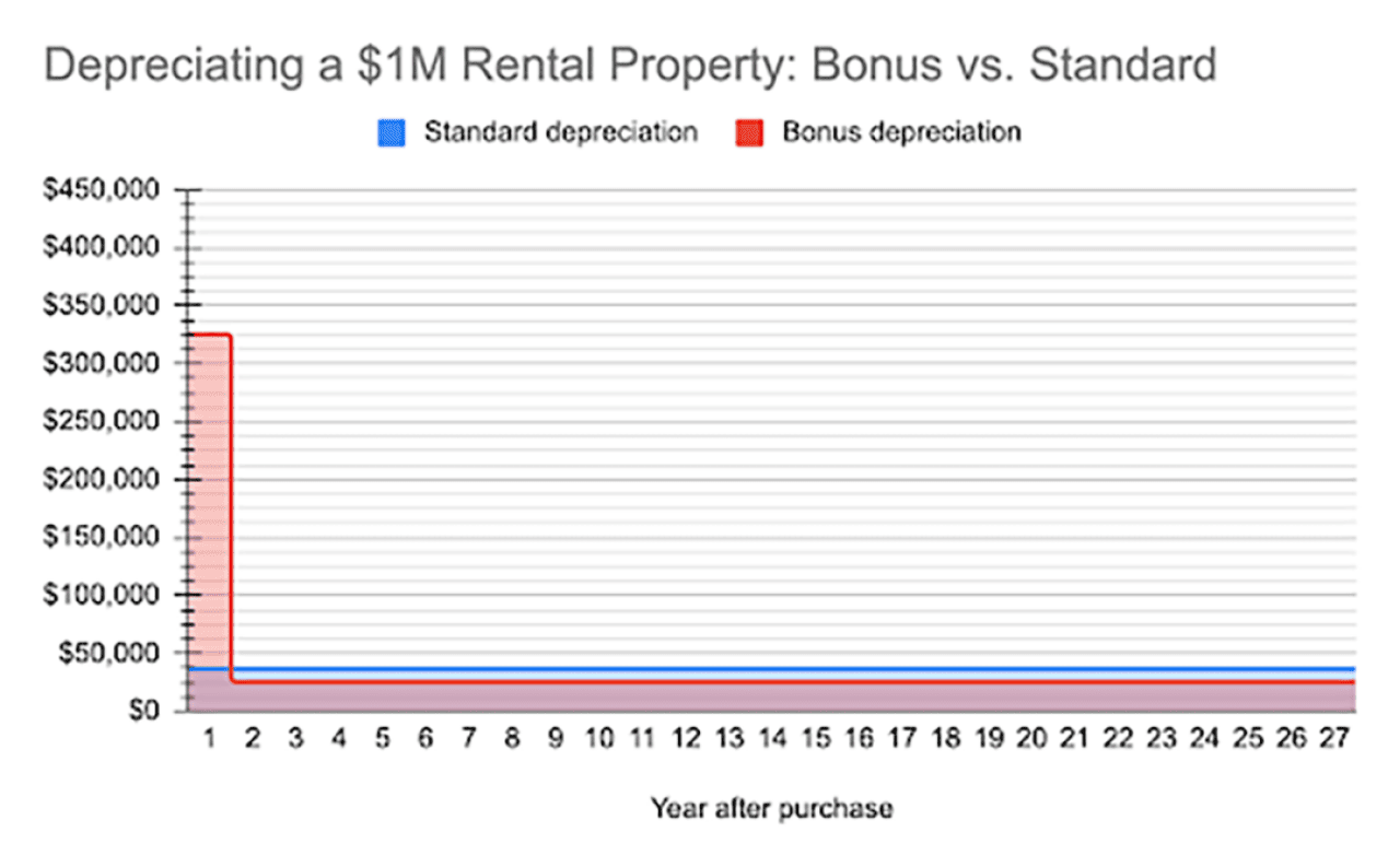 A data chart on depreciating a $1M rental property: bonus vs. standard.