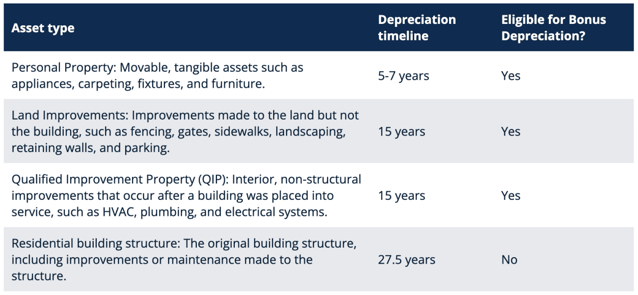 Table listing asset types, their depreciation timeline and if they are eligible for 100% bonus depreciation or not.