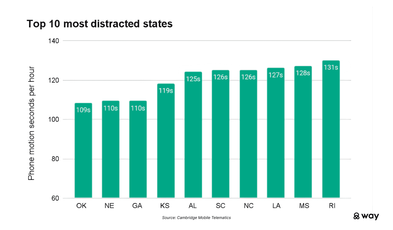 A data chart showing the top 10 states with the most distracted drivers.