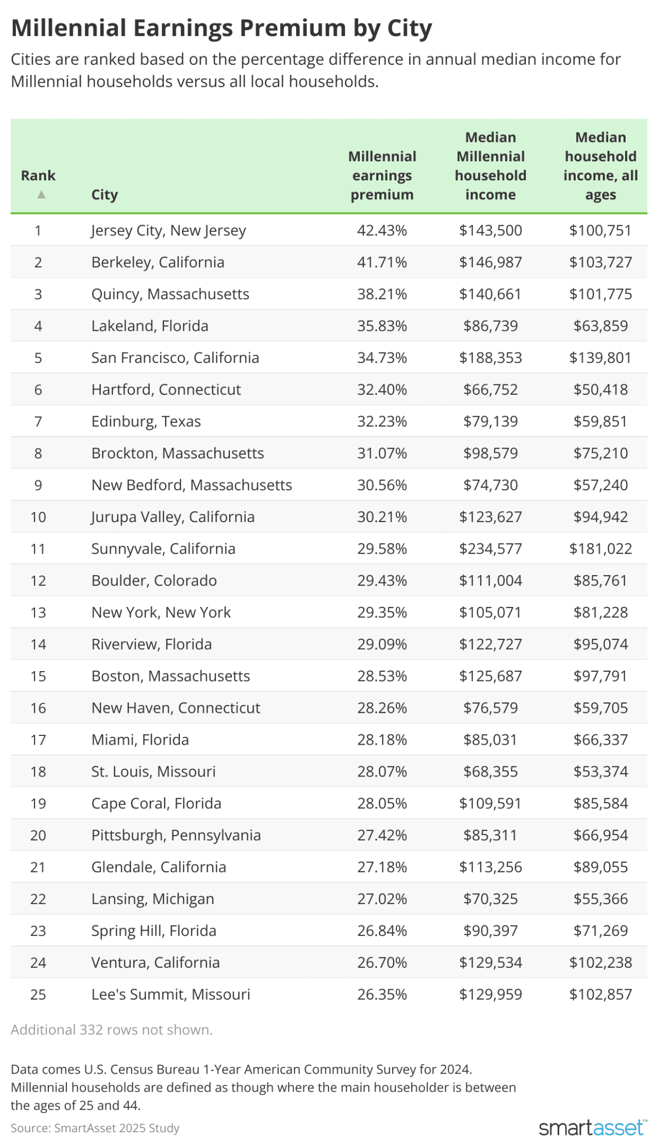 Table showing top 20 cities with high millennial earnings.