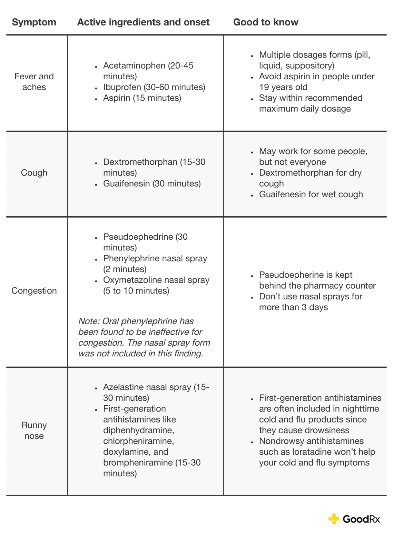 A table listing symptoms, its equivalent medicine and its active ingredients and onset, and what's good to know about each.
