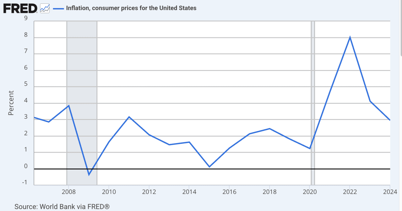 A data chart showing percentage of annual inflation in the US (2008-2024).