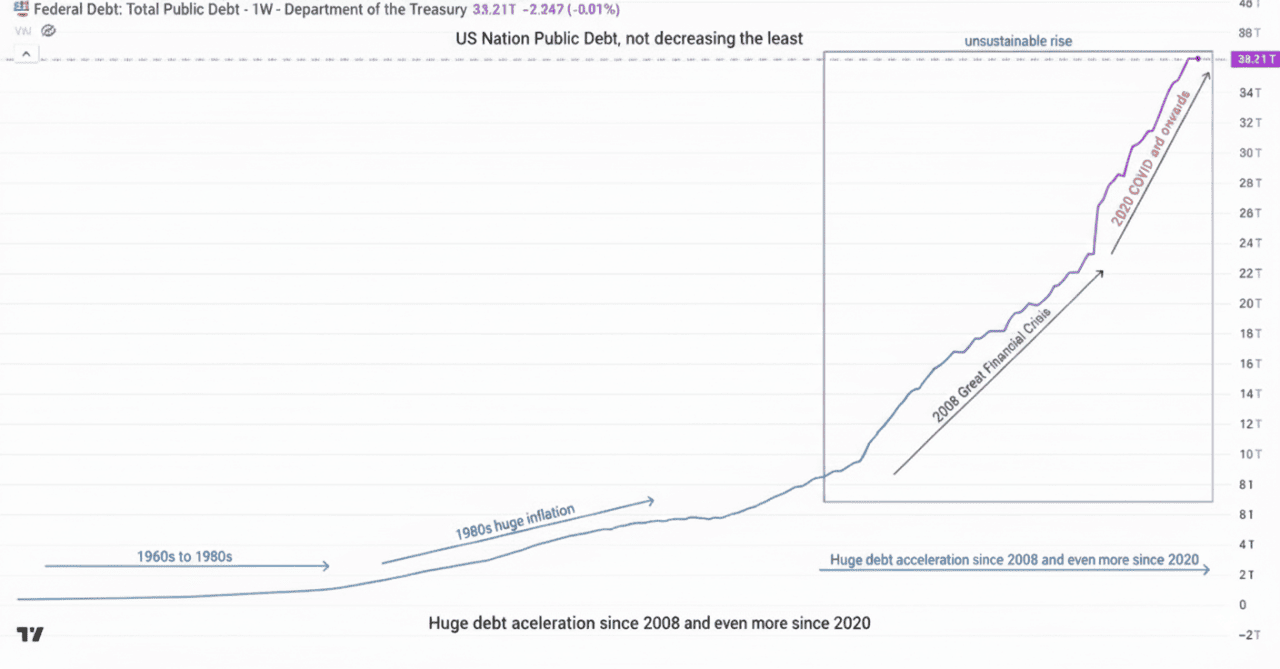 A data chart showing US public debt.
