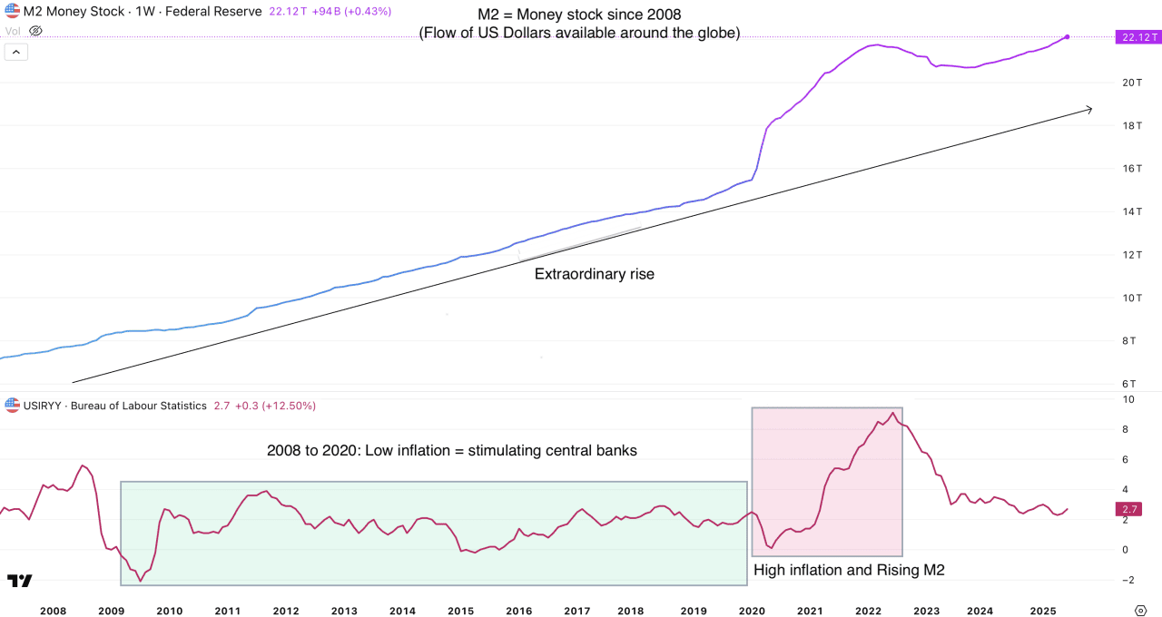 Chart showing the rise of money creation (M2) and how it caused inflation to shoot up.