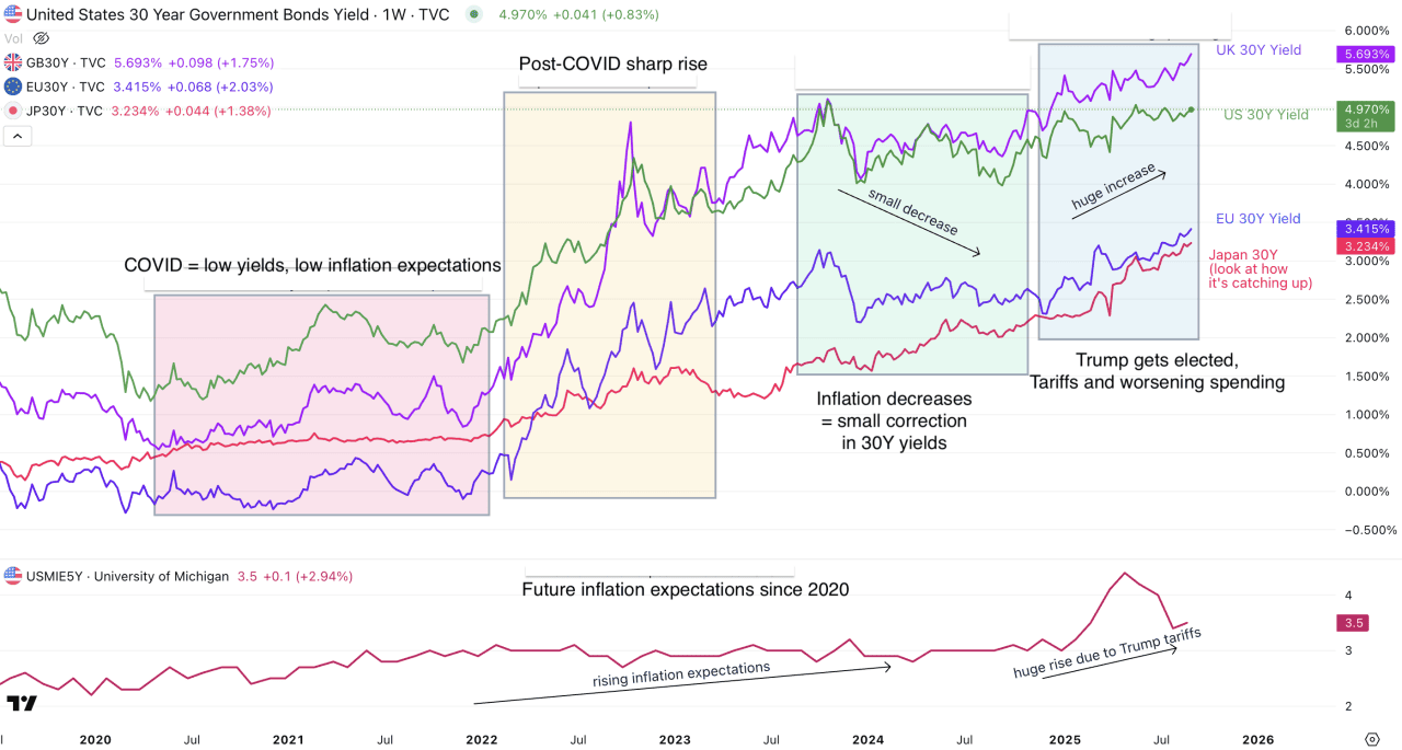 A data chart showing 30Y Yields for US, UK, and Europe with US inflation expectations below. 
