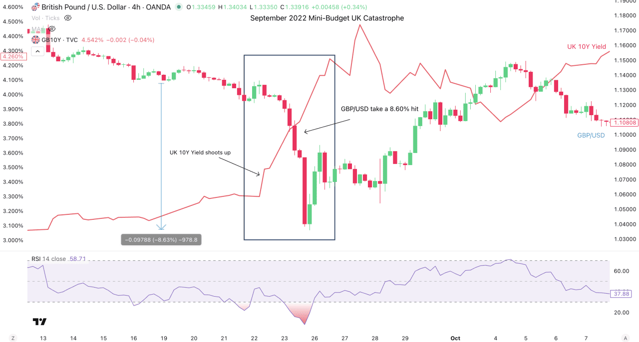A data chart showing GBP/USD and the UK 10Y Yield in September 2022.