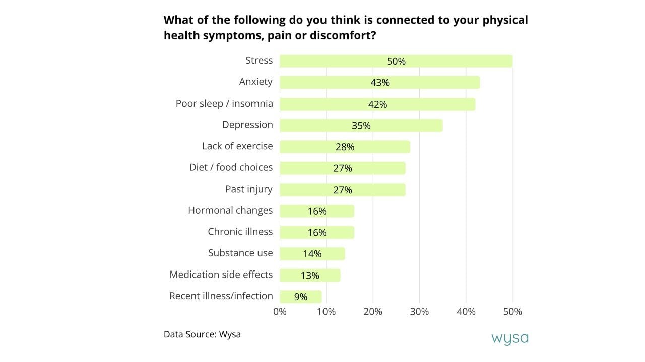 A data chart showing the top factors the respondents think are connected to their physical health symptoms, pain, or discomfort.