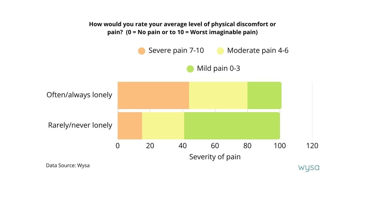A data chart showing how respondents rate their average level of physical discomfort or pain.