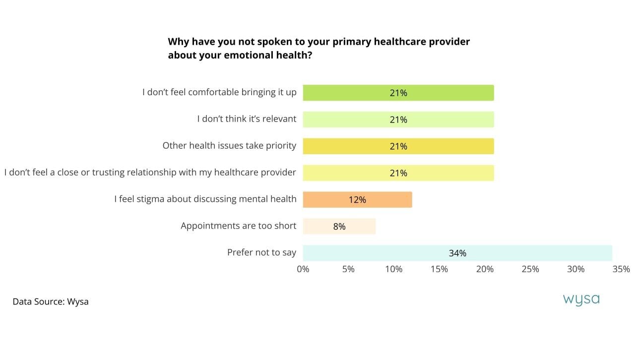 A data chart showing the top reasons why the respondents' have not spoken to their primary healthcare provider about emotional health.