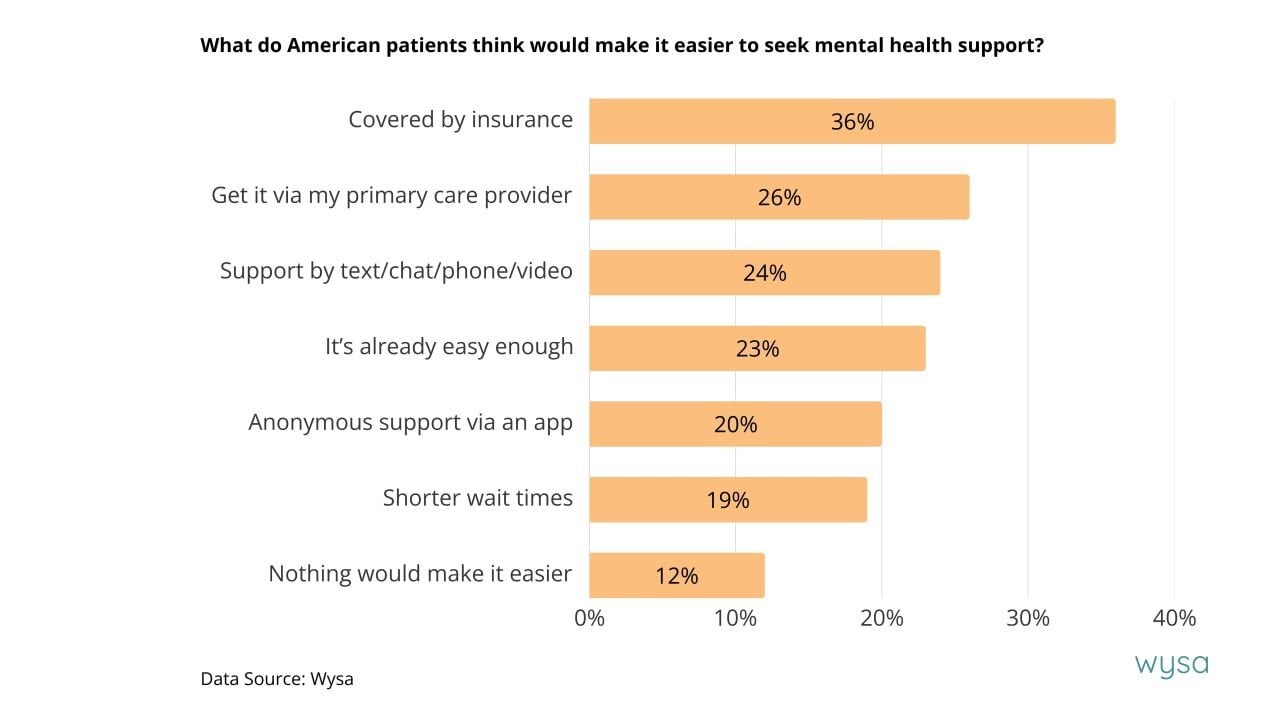 A data chart showing the top results on what American patients think would make it easier to seek mental health support.