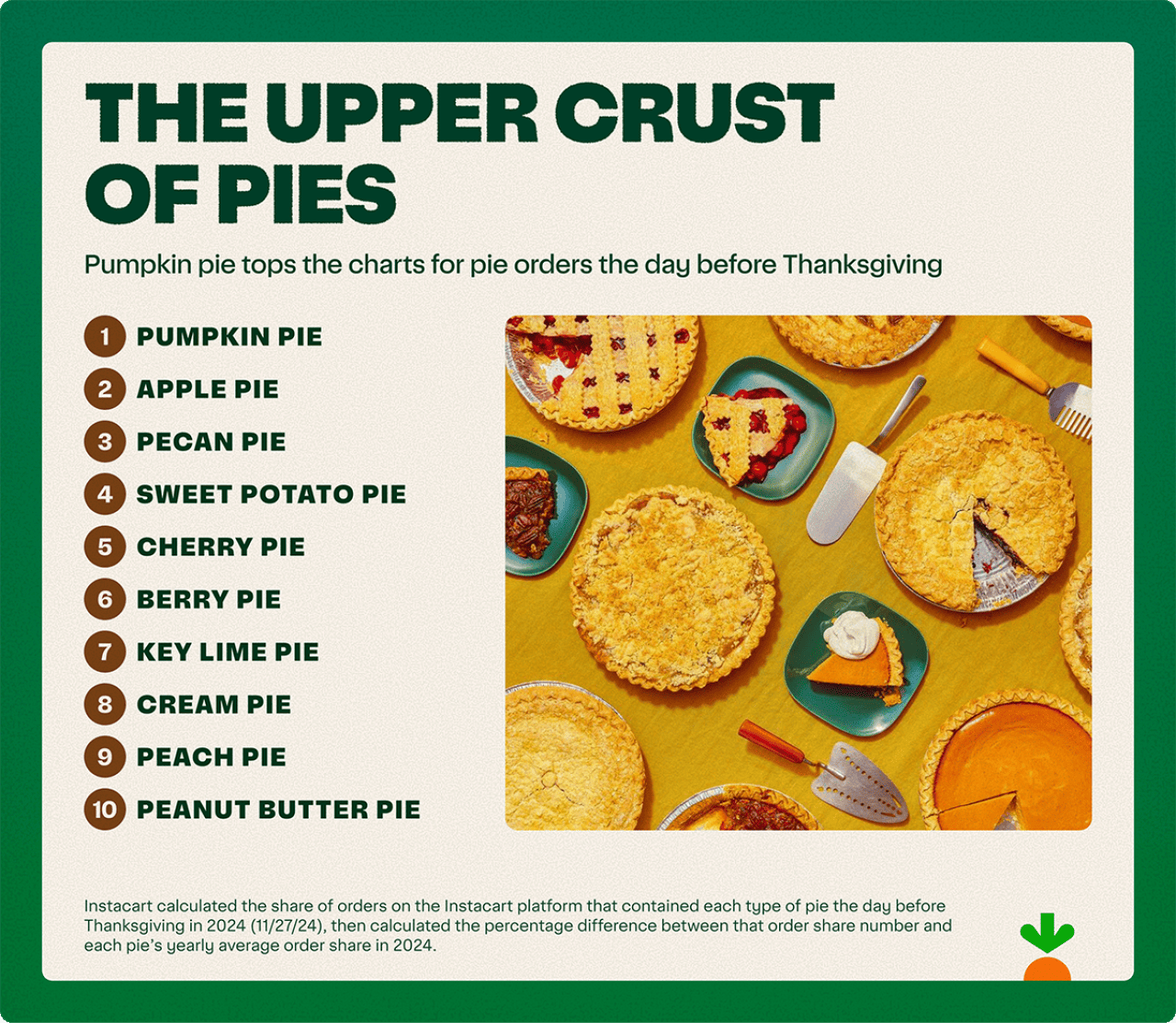 Beige infographic with green border listing top 10 favorite pies, with the favorite being pumpkin pie and the last one being peanut butter pie.