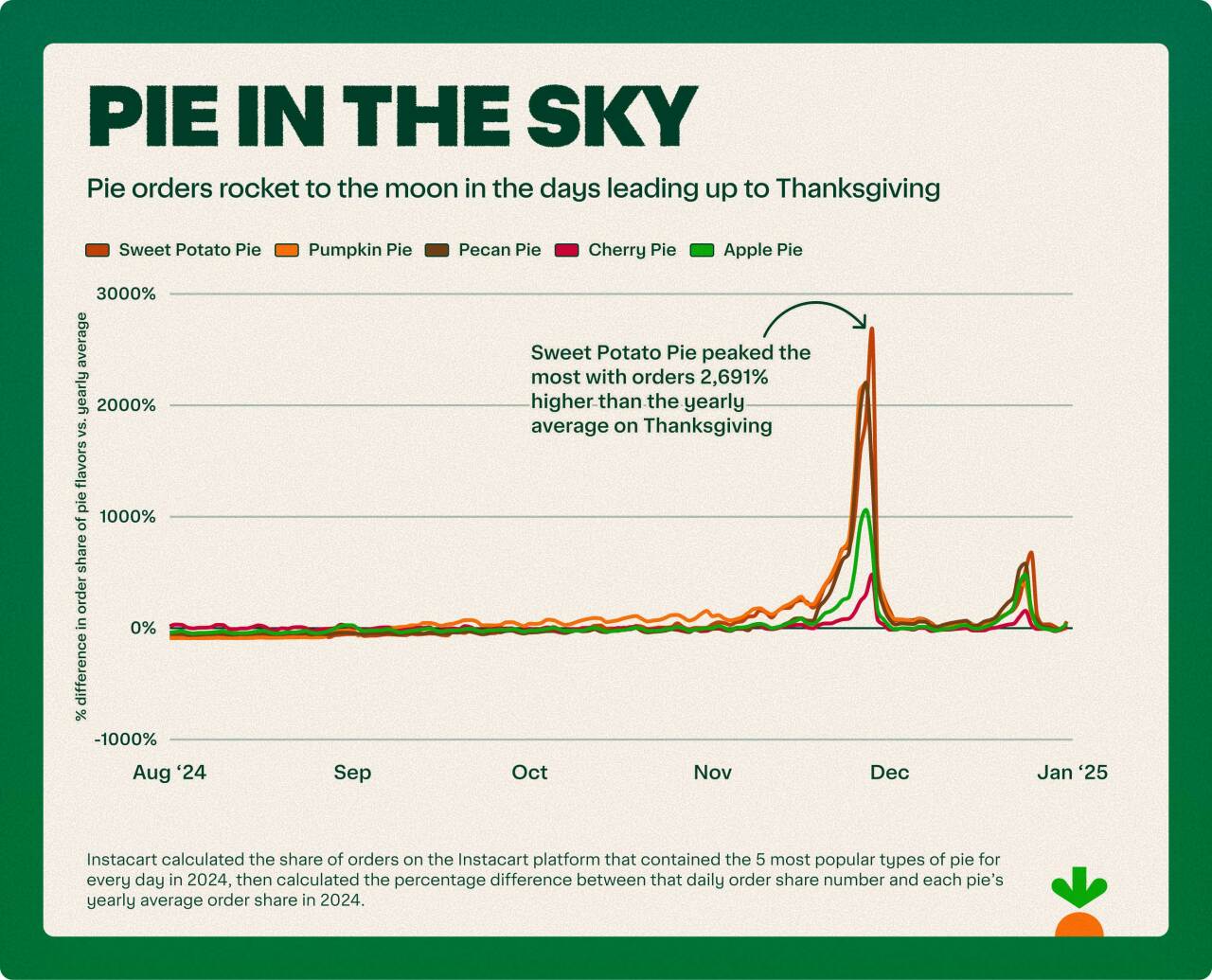 Graph showing the spike in pie orders during the days leading up to Thanksgiving.