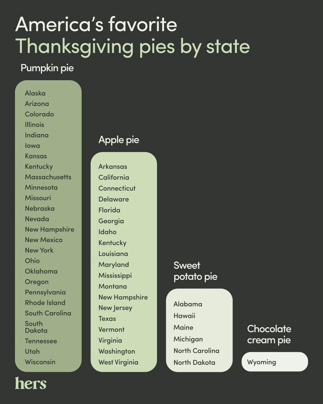 List of America's favorite Thanksgiving Pies by state.