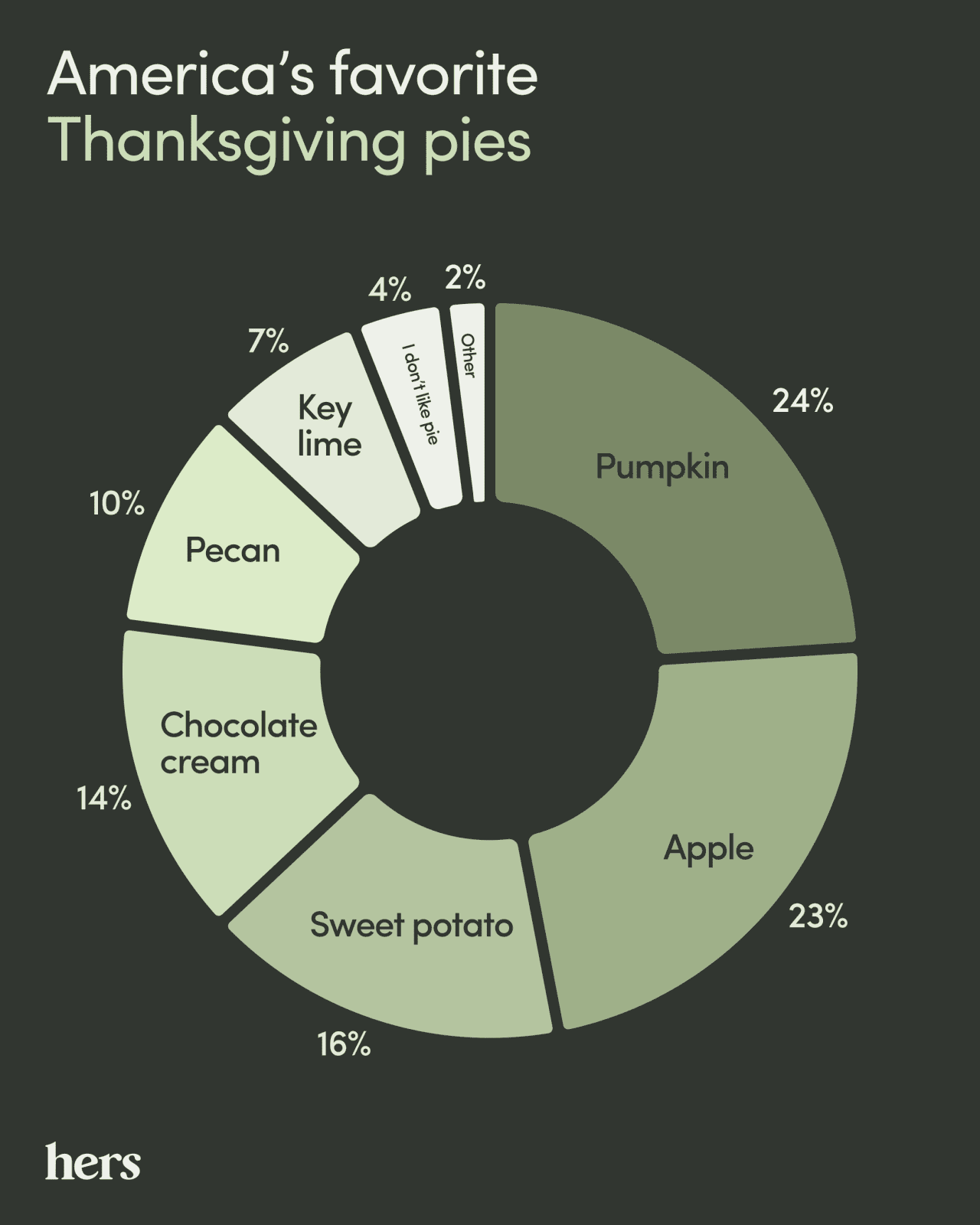 America’s favorite pie isn’t apple: See the winners in each state