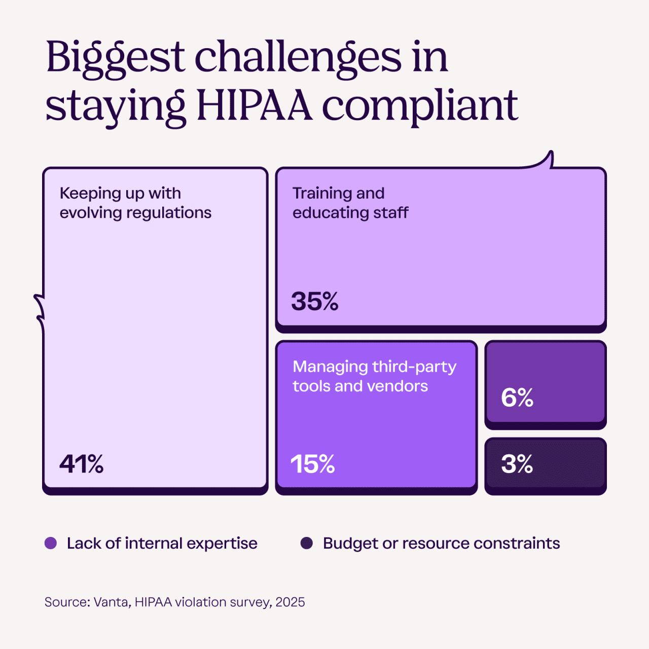 Square pie chart showing the biggest challenges organizations face in staying HIPAA compliant, with evolving regulations and training as top concerns.