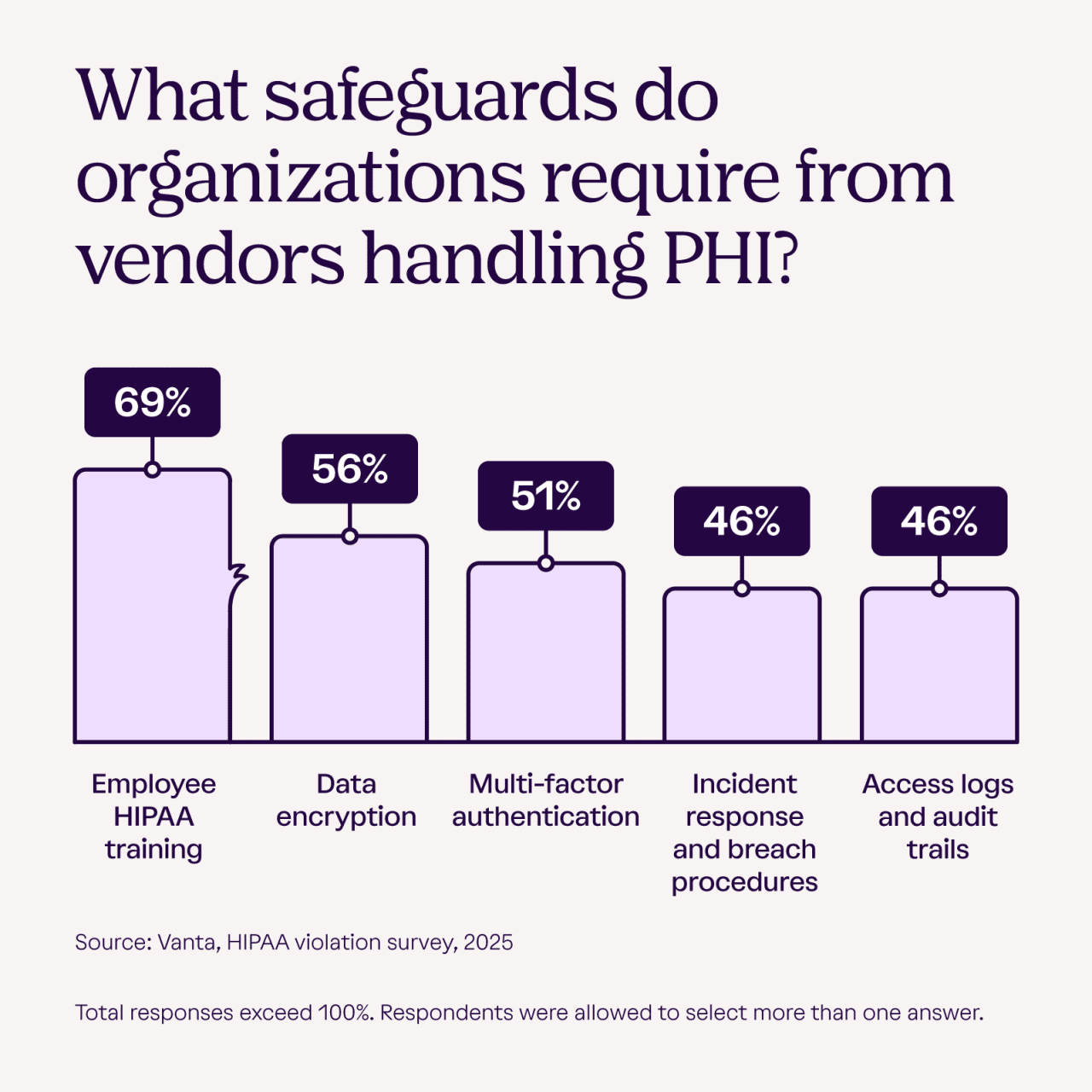  Bar graph showing measures organizations use to prevent HIPAA violations, like training, encryption, and audits.