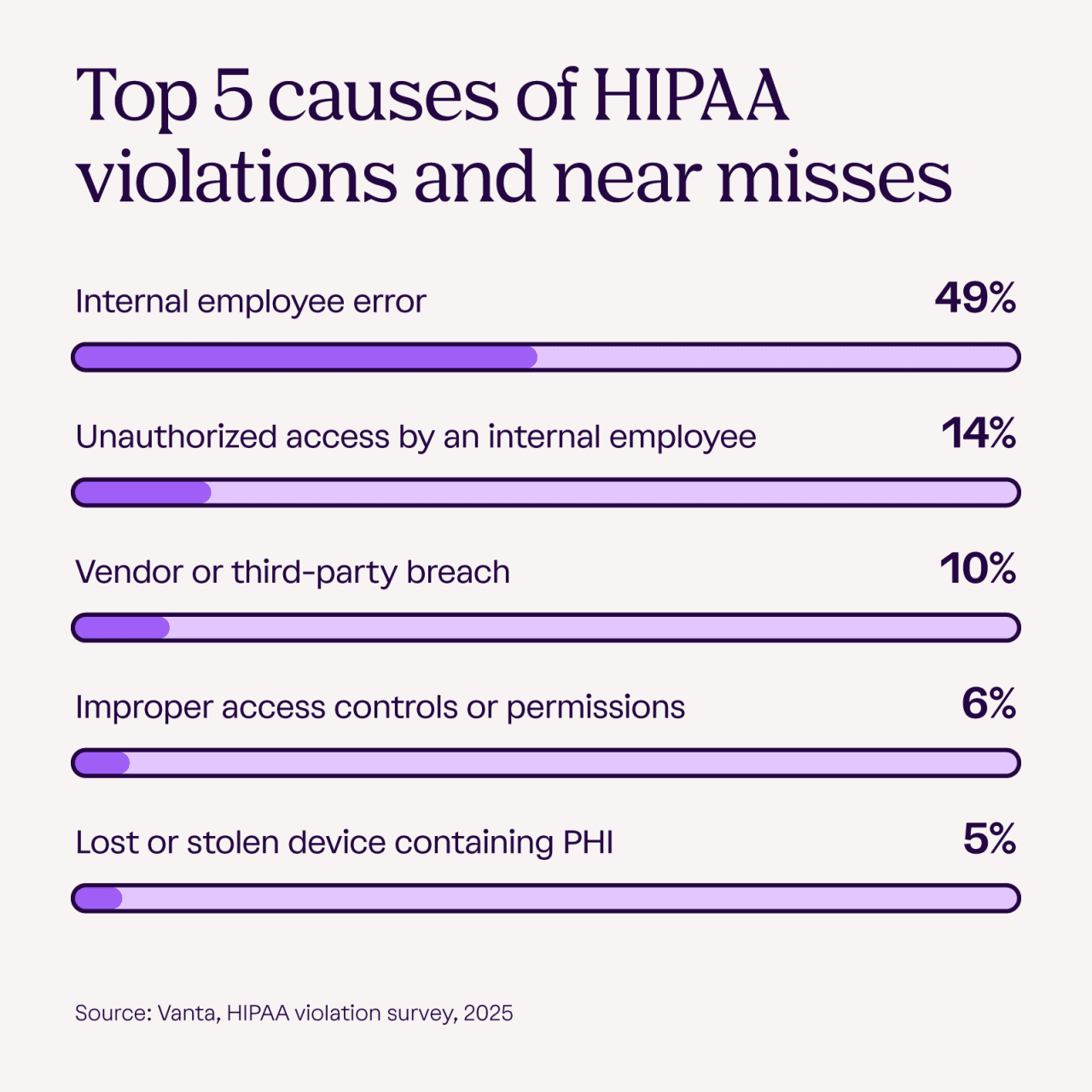 Infographic listing top 5 causes of HIPAA violations and near misses.