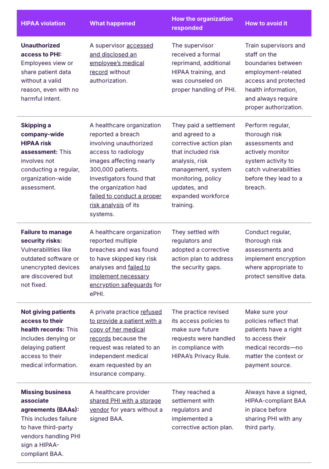 Table showing real-wold examples of HIPAA violations and what companies did.