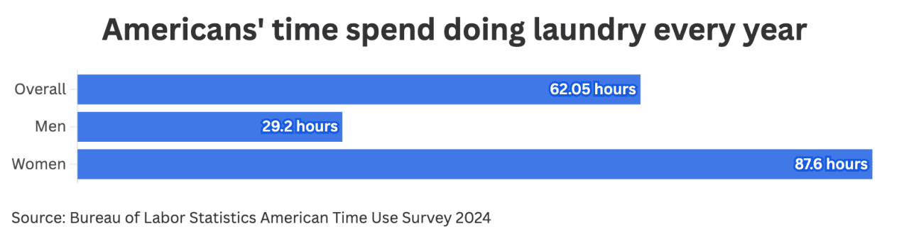 A data bar chart showing the average time Americans spend doing laundry every year.