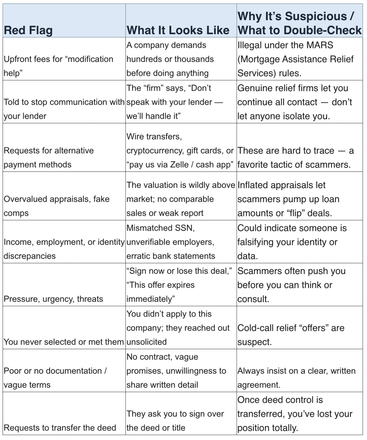 A table listing the red flags or how to spot a mortgage scam today.
