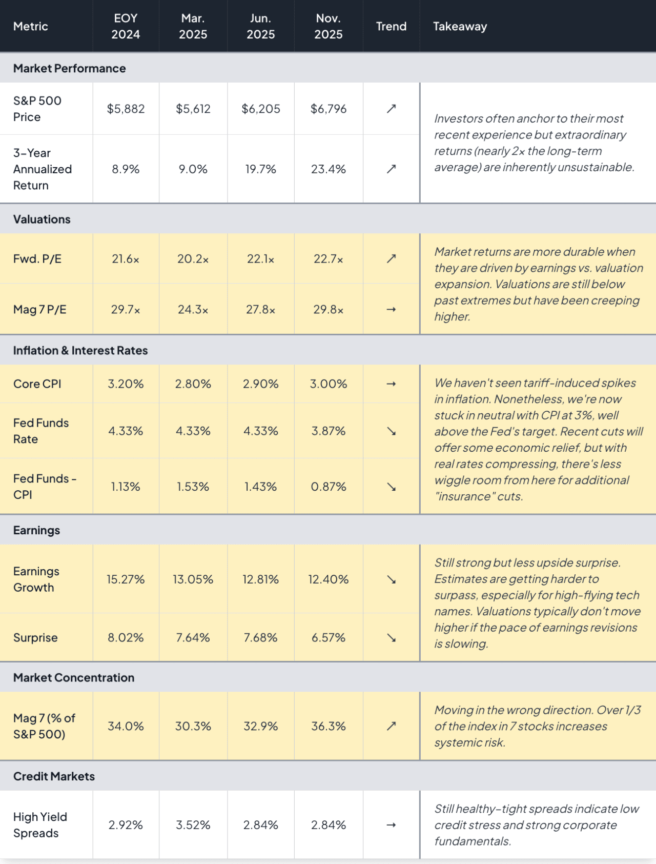 A table of metrics on US market performance.