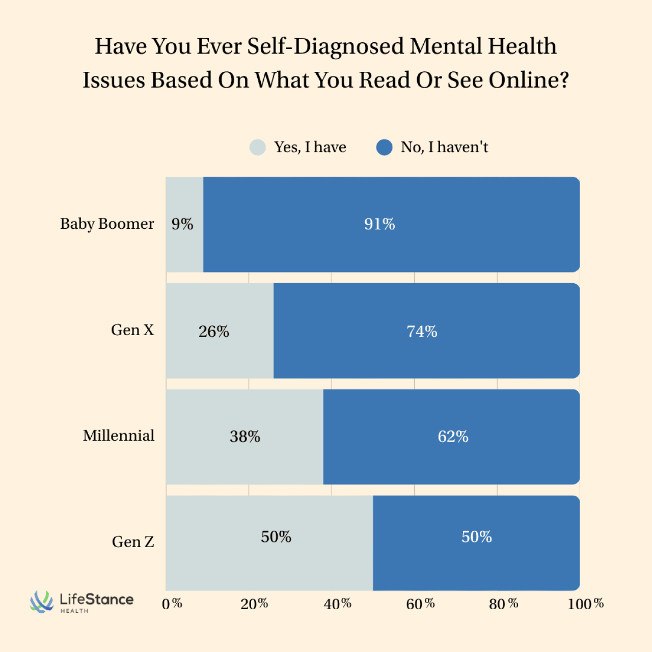 Graph showing percentage of people who have self-diagnosed mental health issues based on something the read online, by generation.