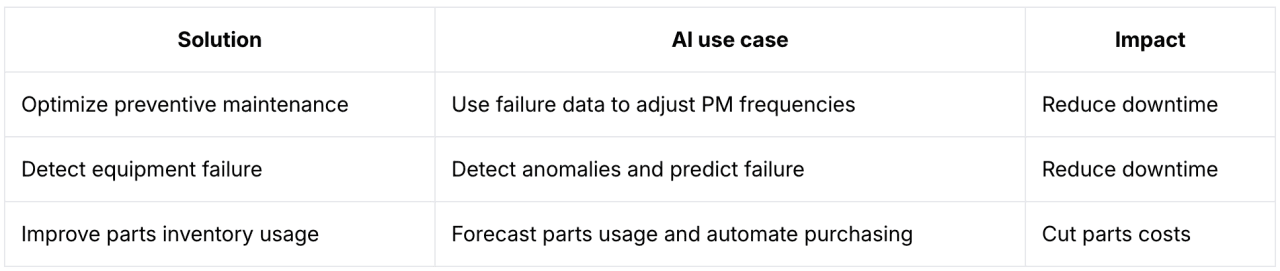 A table listing solutions, AI use case, and its impact.