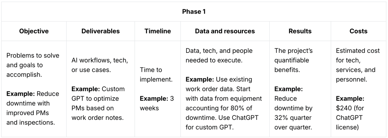 A table showing an example framework to showcase an AI strategy.