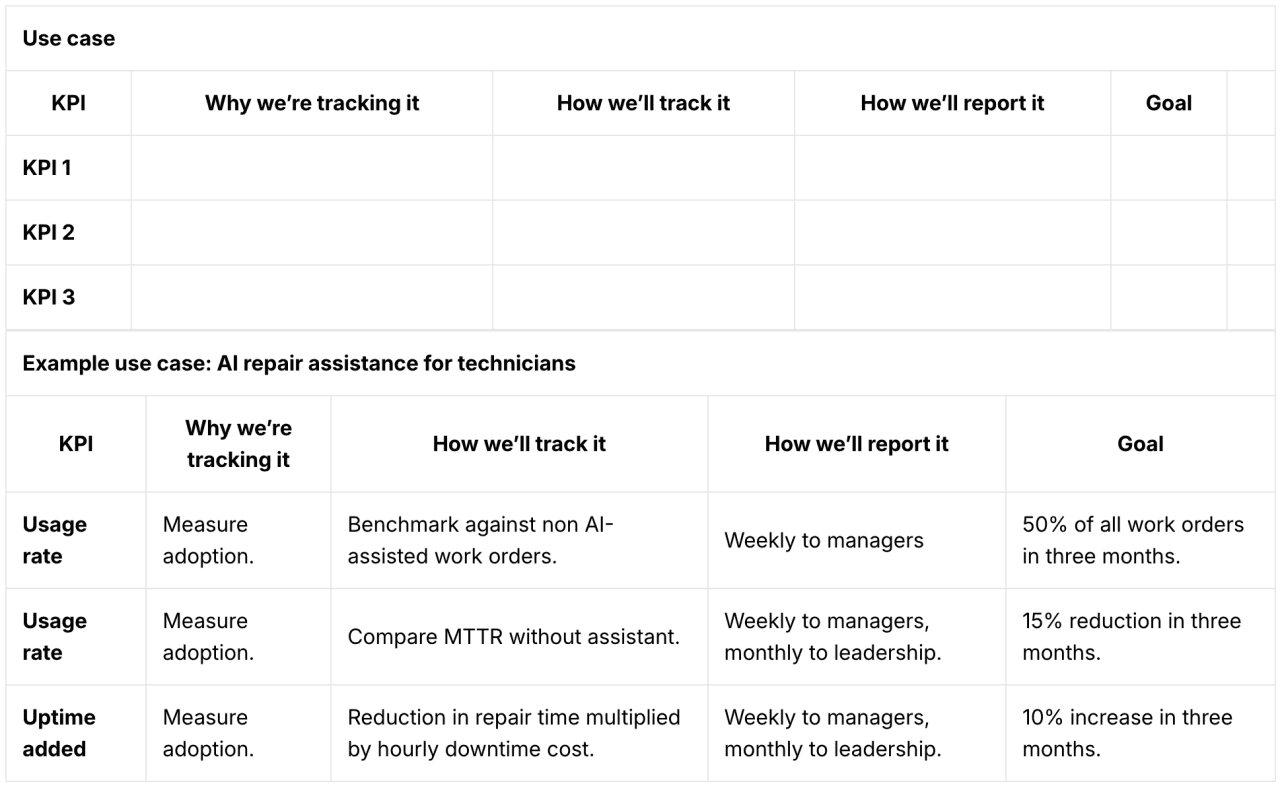 A table showing a template to present goals and KPIs in an AI roadmap.