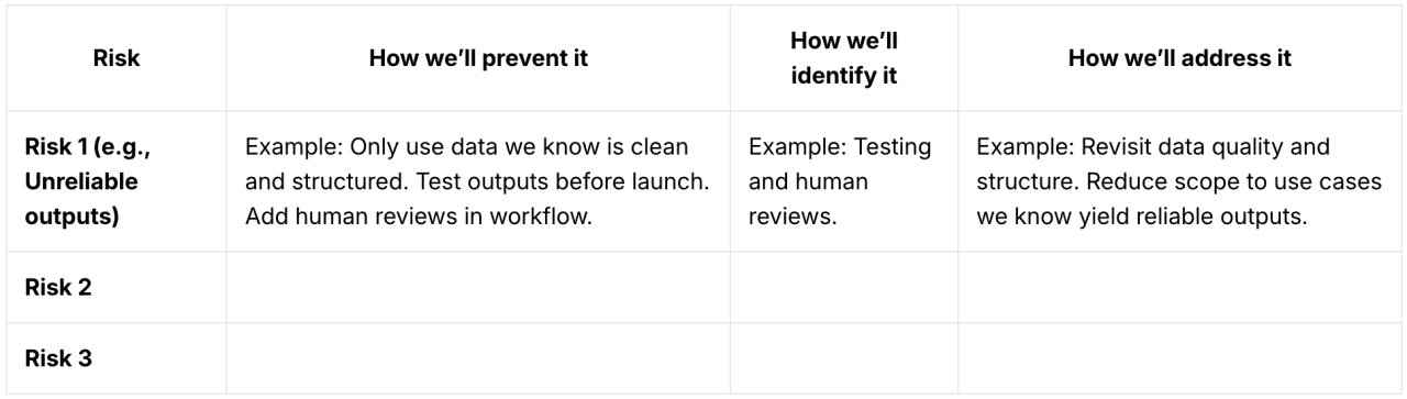 A table showing a sample risk assessment framework to assist an AI roadmap.