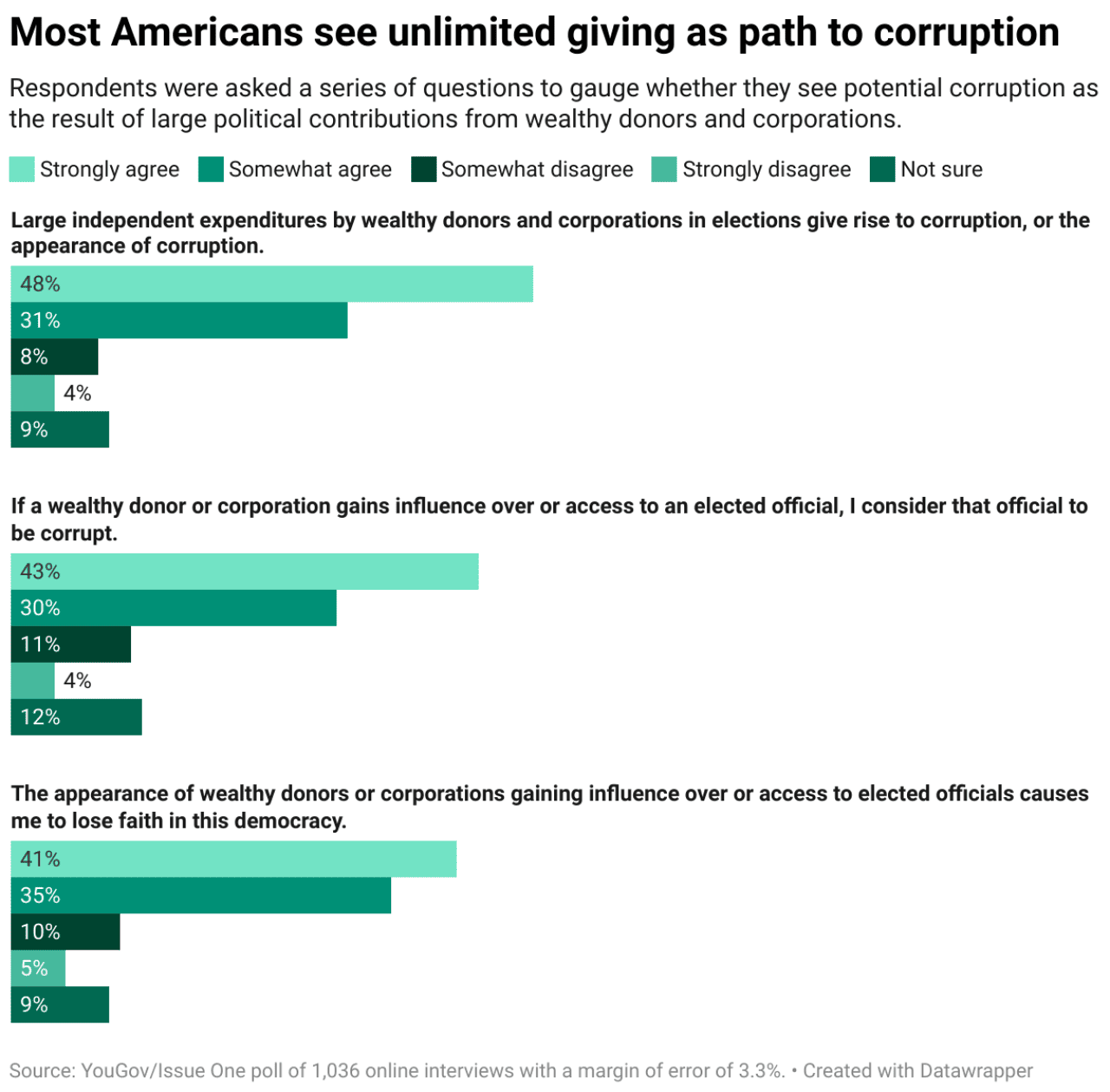 A data chart showing that most Americans see unlimited giving as a path to corruption.
