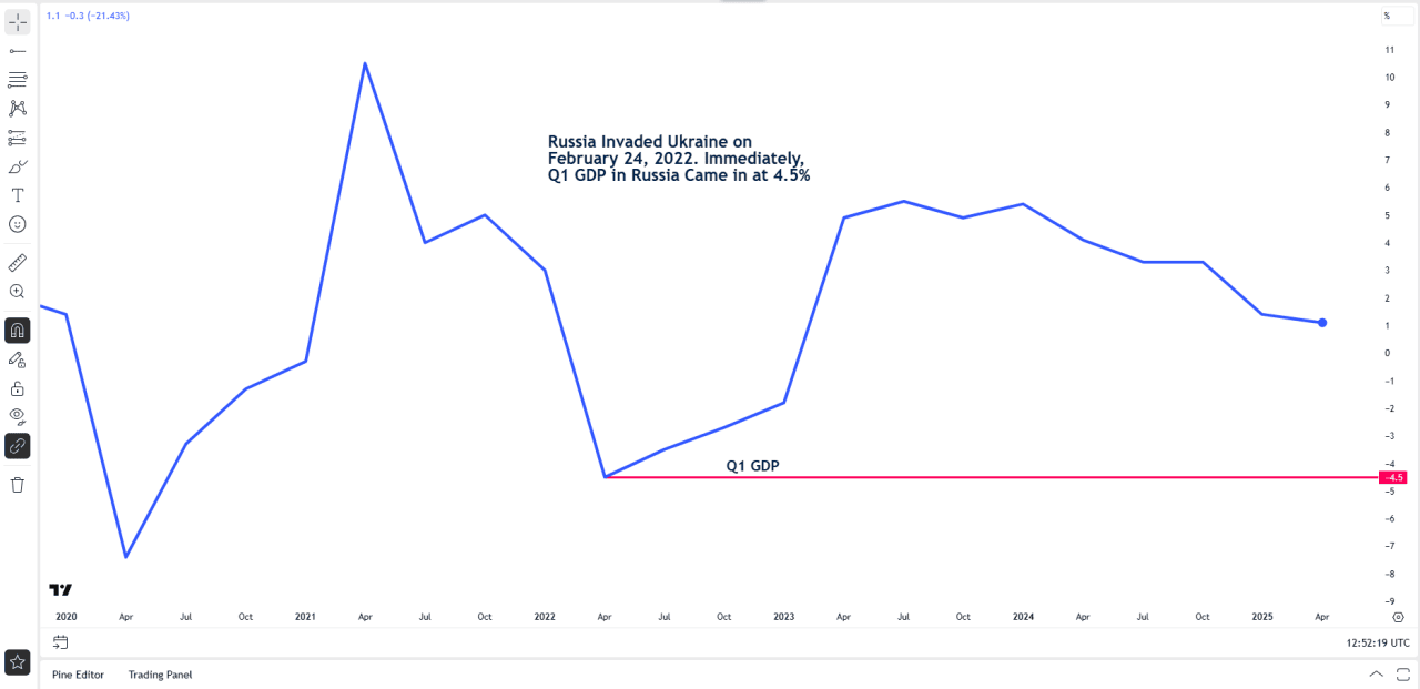 A data line chart showing Russia's GDP Year over Year.