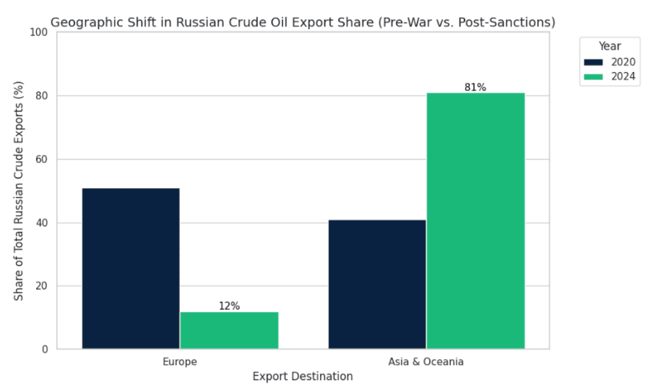 A data bar graph showing geographic shift in Russian Crude Oil Export Share (Pre-War vs. Post-Sanctions).