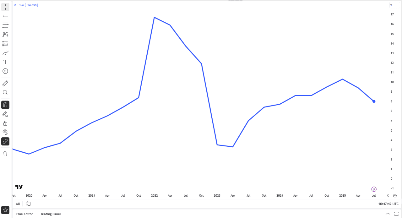 A data line chart showing Russia's Inflation Rate Year over Year..