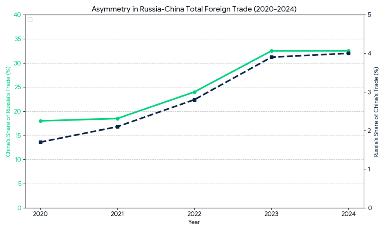 A data line chart showing asymmetry in Russia-China Total Foreign Trade (2020-2024).