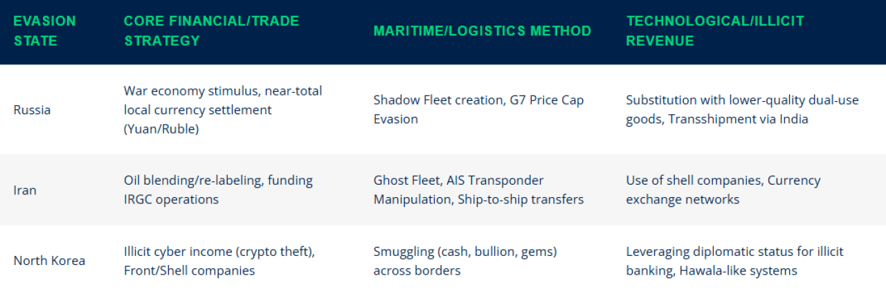 A table listing evasion states and their core financial or trade strategy, maritime or logistics method, and technological or illicit revenue.