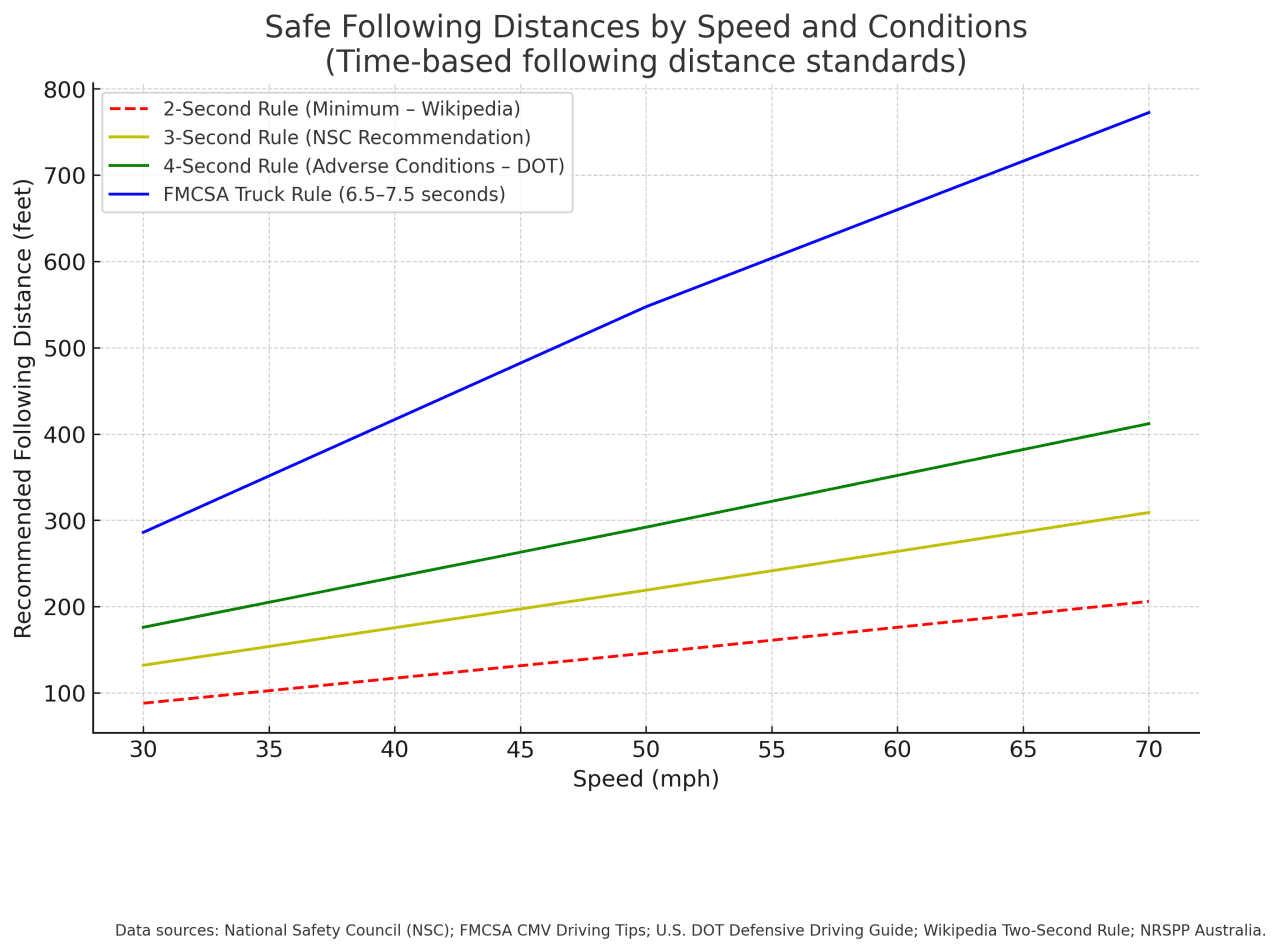 Chart showing safe following distances be speed and conditions.