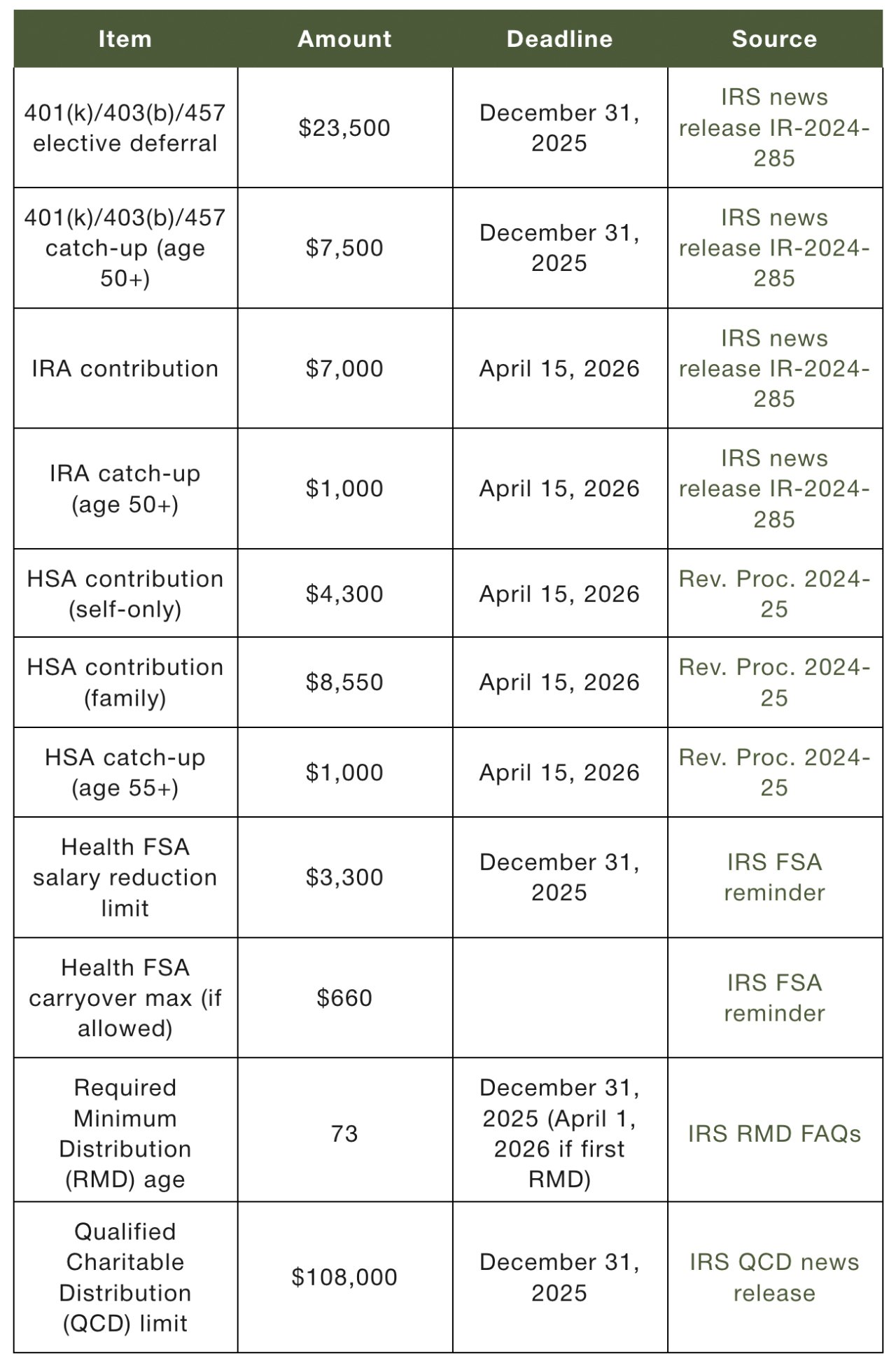 A quick reference table of key tax items, amounts, and deadlines for 2025.