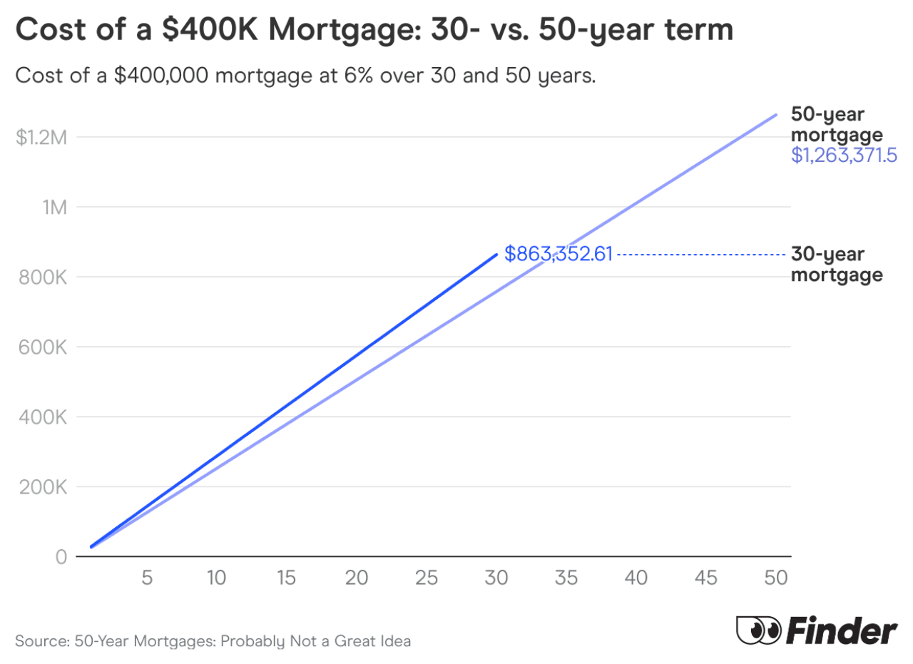 A data line chart showing the rising cost of a $400K mortgage: 30- vs. 50-year term.