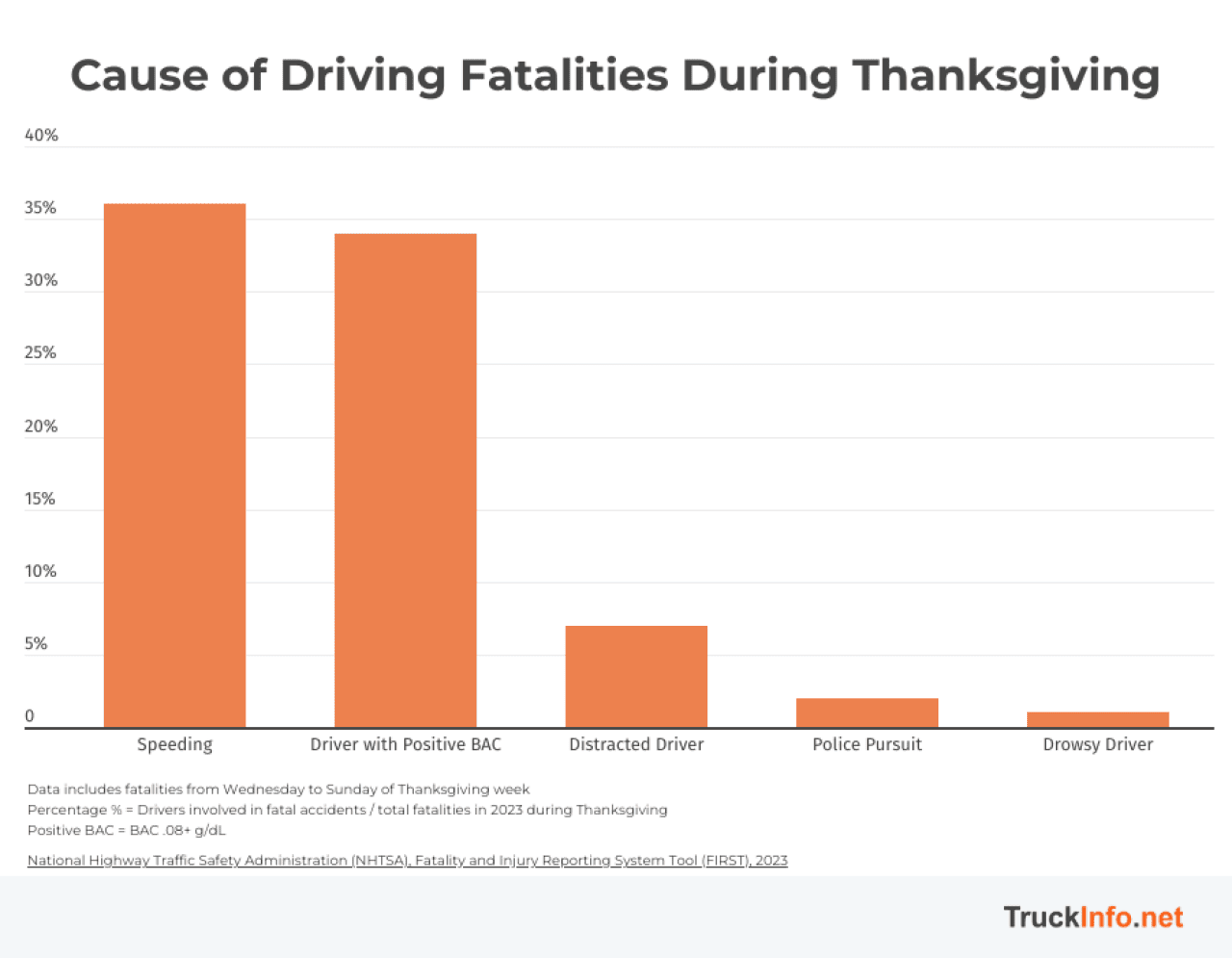 A data bar graph showing top causes of driving fatalities during Thanksgiving.