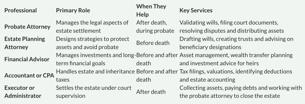 A table listing types of professionals, their primary role, and key services.