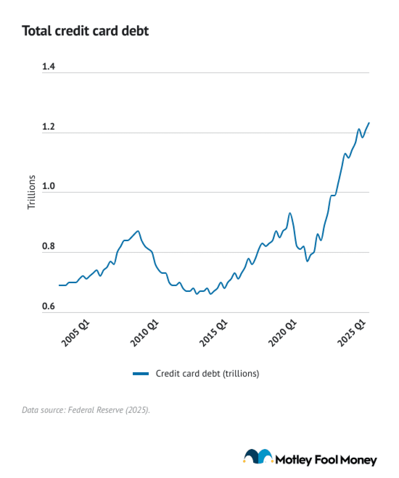 A data line graph showing the increase of total credit card debt from 2005 Q1 to 2025 Q1.
