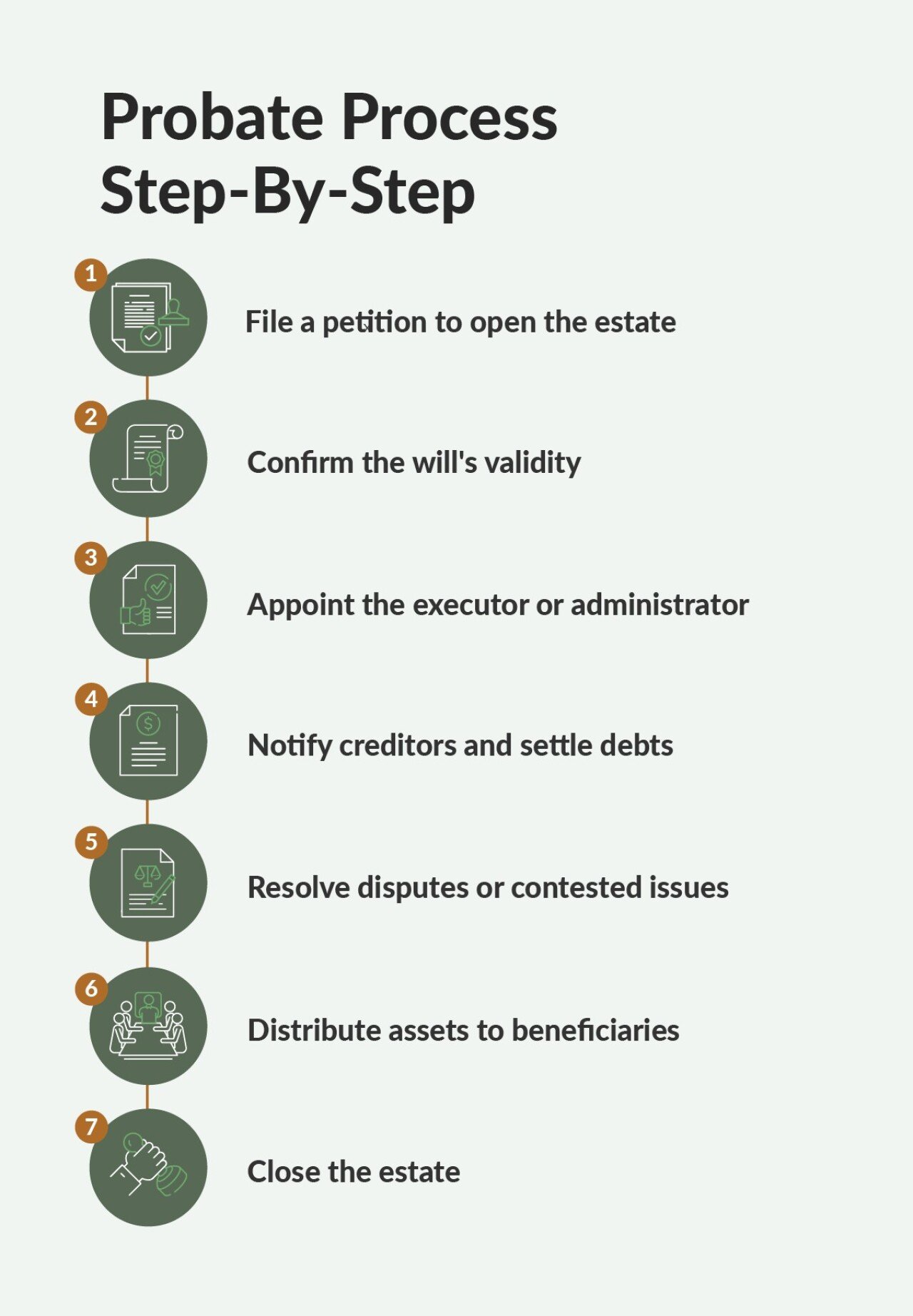 An infographic on the step-by-step of a probate process.