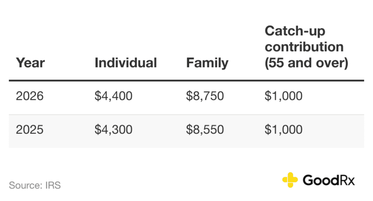 A chart showing the differences in changes in HSA limits between 2025 and 2026.
