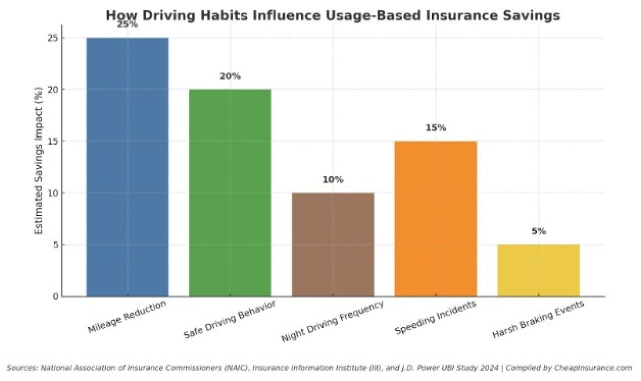 A data chart showing estimated savings impact in percentage how driving habits influence usage-based insurance savings.