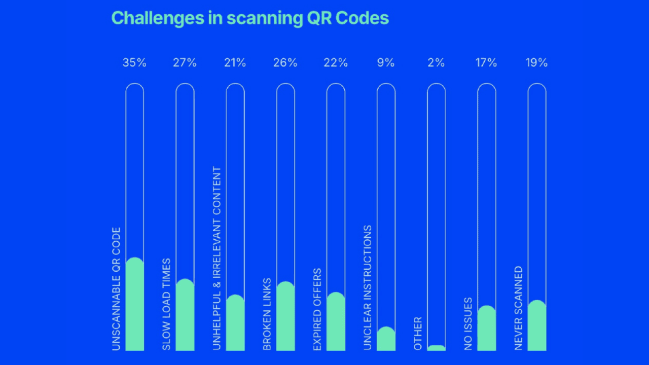 A bar graph showing the challenges in scanning QR codes, including unscannable QR codes (35%), slow load times (27%), unhelpful and irrelevant content (21%), broken links (26%), expired offers (22%), unclear instructions (9%), no issues (17%), and never scanned (19%).