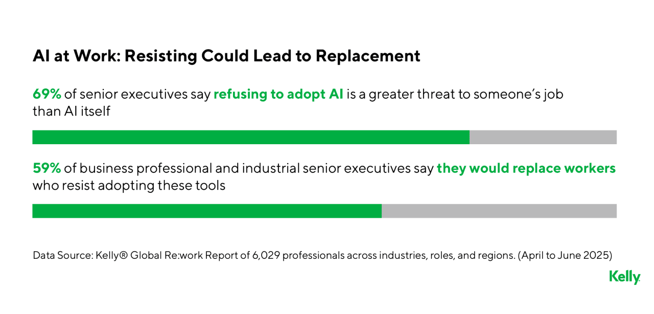 A data graph showing percentage results on AI at work. Most senior executives say that resisting AI is a greater threat to someone's job than AI itself.